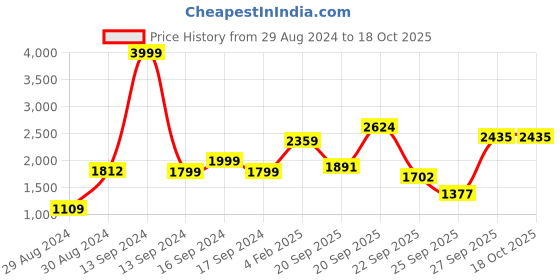 myntra.com Hydes N Hues Gold-Toned Textured Block Heels hydes n hues Price History Graph from 29 Aug 2024 to 18 Oct 2025