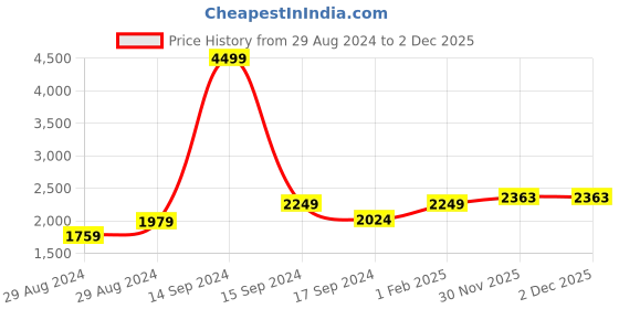 myntra.com Hydes N Hues Men Black Perforated Formal Derbys hydes n hues Price History Graph from 29 Aug 2024 to 2 Dec 2025
