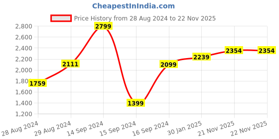 myntra.com Hydes N Hues Men Black Solid Formal Derbys hydes n hues Price History Graph from 28 Aug 2024 to 21 Nov 2025