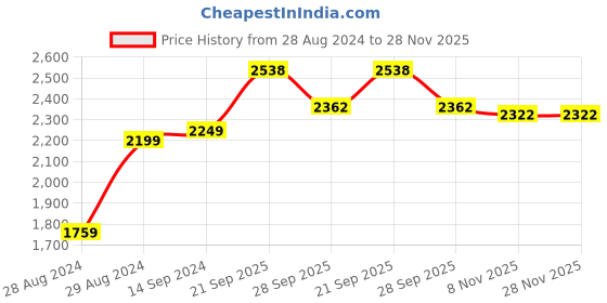 myntra.com Hydes N Hues Men Black Solid Formal Derbys hydes n hues Price History Graph from 28 Aug 2024 to 27 Nov 2025