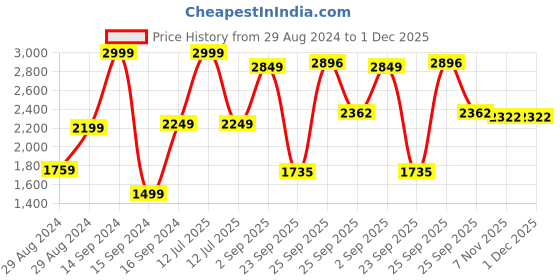 myntra.com Hydes N Hues Men Black Textured Formal Derbys hydes n hues Price History Graph from 29 Aug 2024 to 30 Nov 2025