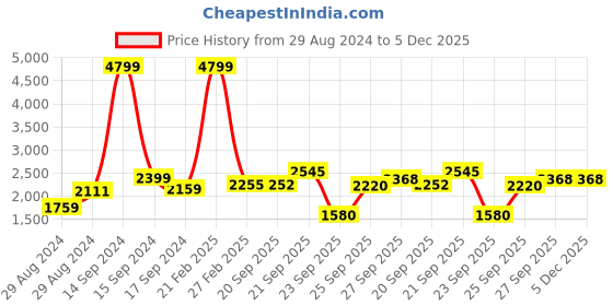 myntra.com Hydes N Hues Men Black Textured Formal Oxfords hydes n hues Price History Graph from 29 Aug 2024 to 5 Dec 2025