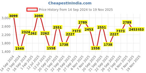 myntra.com Hydes N Hues Men Black Textured Formal Slip-Ons hydes n hues Price History Graph from 14 Sep 2024 to 19 Nov 2025