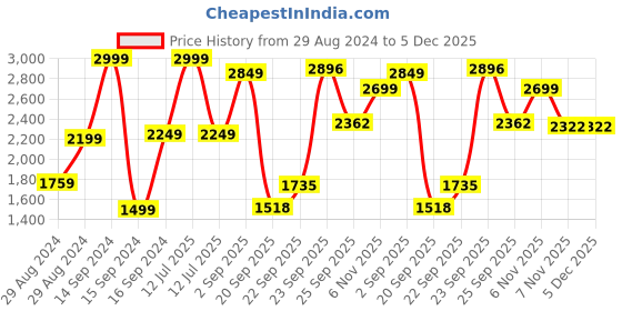 myntra.com Hydes N Hues Men Brown Solid Formal Derbys hydes n hues Price History Graph from 29 Aug 2024 to 4 Dec 2025