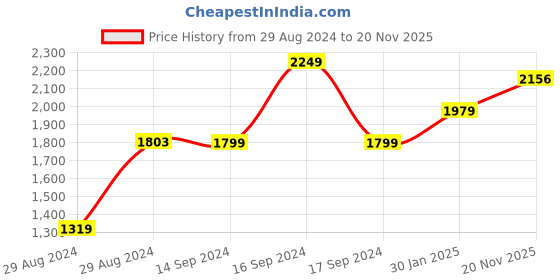 myntra.com Hydes N Hues Men Brown Solid Formal Derbys hydes n hues Price History Graph from 29 Aug 2024 to 20 Nov 2025