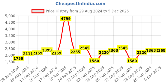 myntra.com Hydes N Hues Men Brown Textured Formal Derbys hydes n hues Price History Graph from 29 Aug 2024 to 5 Dec 2025