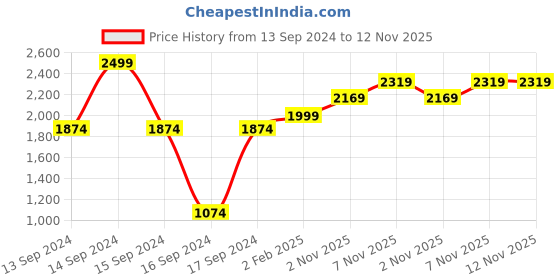 myntra.com Hydes N Hues Men Brown Woven Design Loafers hydes n hues Price History Graph from 13 Sep 2024 to 12 Nov 2025