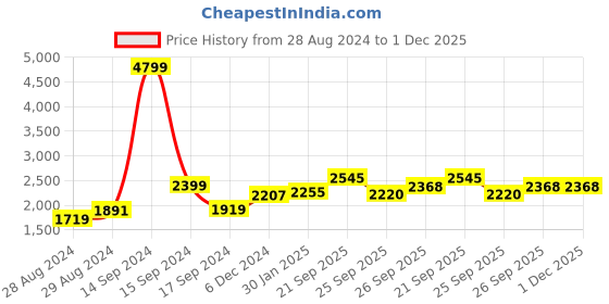 myntra.com Hydes N Hues Men Formal Loafers hydes n hues Price History Graph from 28 Aug 2024 to 1 Dec 2025