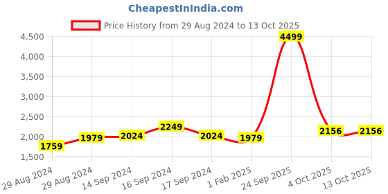 myntra.com Hydes N Hues Men Formal Slip-On Shoes hydes n hues Price History Graph from 29 Aug 2024 to 13 Oct 2025