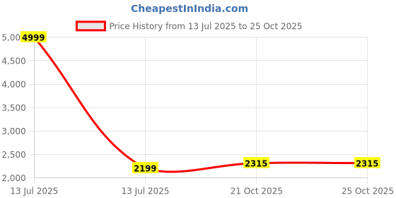 myntra.com Hydes N Hues Men Loafers hydes n hues Price History Graph from 13 Jul 2025 to 22 Oct 2025