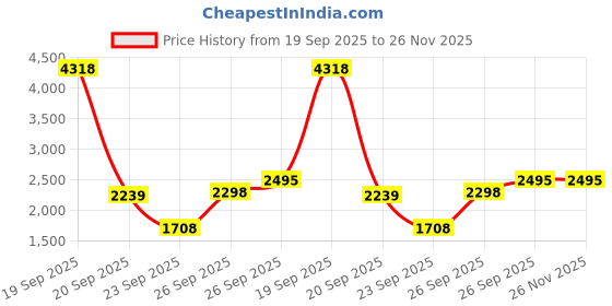 myntra.com Hydes N Hues Men Loafers hydes n hues Price History Graph from 19 Sep 2025 to 25 Nov 2025