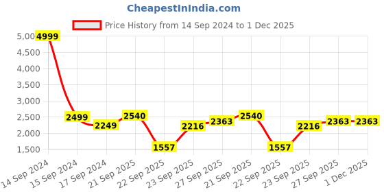 myntra.com Hydes N Hues Men Round Toe Formal Derbys hydes n hues Price History Graph from 14 Sep 2024 to 30 Nov 2025