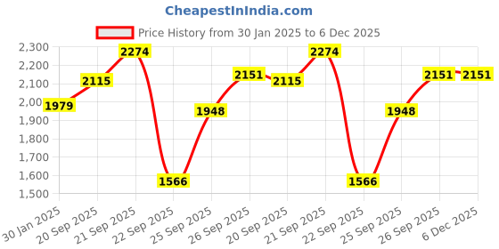 myntra.com Hydes N Hues Men Slip On Loafers hydes n hues Price History Graph from 30 Jan 2025 to 6 Dec 2025