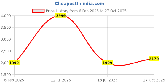 myntra.com Hydes N Hues Men Synthetic Leather Loafers hydes n hues Price History Graph from 6 Feb 2025 to 27 Oct 2025