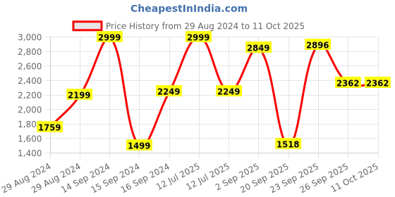 myntra.com Hydes N Hues Men Tan Brown Textured Formal Oxfords hydes n hues Price History Graph from 29 Aug 2024 to 4 Oct 2025