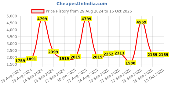 myntra.com Hydes N Hues Men Textured Formal Oxfords hydes n hues Price History Graph from 29 Aug 2024 to 15 Oct 2025