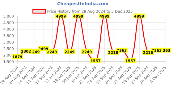 myntra.com Hydes N Hues Men Textured Leather Formal Loafers hydes n hues Price History Graph from 29 Aug 2024 to 5 Dec 2025