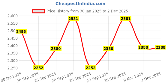 myntra.com Hydes N Hues Men Textured Leather Formal Slip-On Shoes hydes n hues Price History Graph from 30 Jan 2025 to 2 Dec 2025