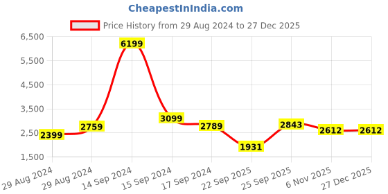 myntra.com Hydes N Hues Men Textured Leather Formal Slip-Ons hydes n hues Price History Graph from 29 Aug 2024 to 27 Dec 2025