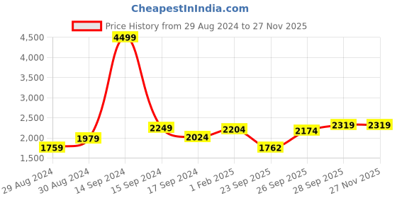myntra.com Hydes N Hues Men Textured Lightweight Horsebit Loafers hydes n hues Price History Graph from 29 Aug 2024 to 25 Nov 2025