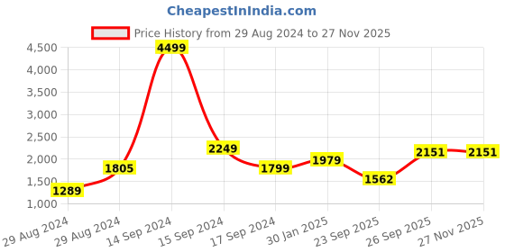myntra.com Hydes N Hues Men Textured Lightweight Horsebit Loafers hydes n hues Price History Graph from 29 Aug 2024 to 25 Nov 2025
