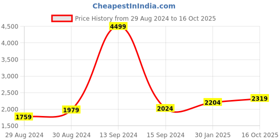 myntra.com Hydes N Hues Men Textured Lightweight Horsebit Loafers hydes n hues Price History Graph from 29 Aug 2024 to 16 Oct 2025
