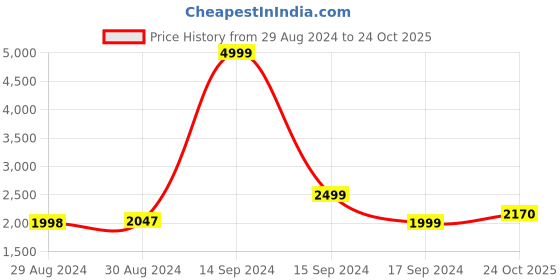 myntra.com Hydes N Hues Men Textured Lightweight Loafers hydes n hues Price History Graph from 29 Aug 2024 to 24 Oct 2025