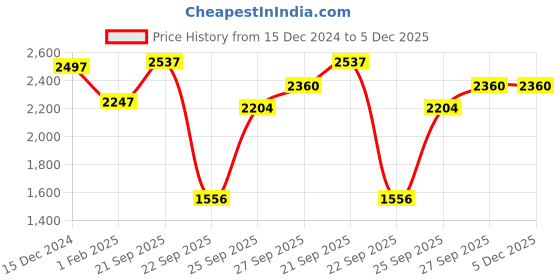myntra.com Hydes N Hues Men Textured Slip-On Formal Loafers hydes n hues Price History Graph from 15 Dec 2024 to 5 Dec 2025
