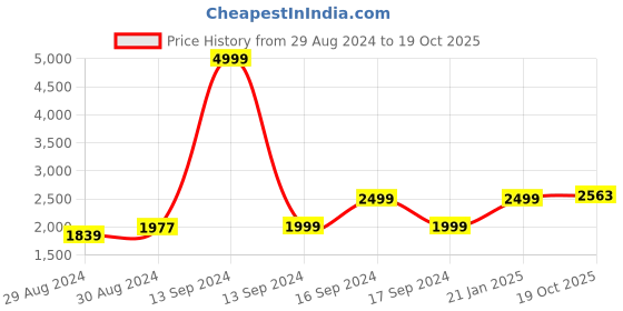 myntra.com Hydes N Hues Nude-Coloured Stiletto Peep Toes hydes n hues Price History Graph from 29 Aug 2024 to 19 Oct 2025