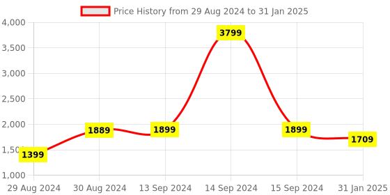 myntra.com Hydes N Hues Open Toe Block Heels hydes n hues Price History Graph from 29 Aug 2024 to 31 Jan 2025