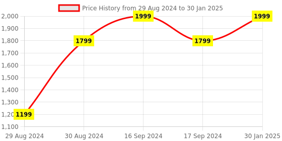 myntra.com Hydes N Hues Open Toe Block Heels hydes n hues Price History Graph from 29 Aug 2024 to 30 Jan 2025