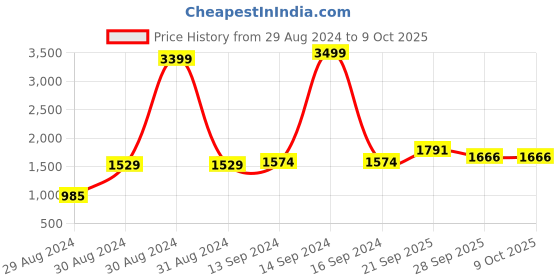 myntra.com Hydes N Hues Open Toe Flats with Quilts hydes n hues Price History Graph from 29 Aug 2024 to 9 Oct 2025
