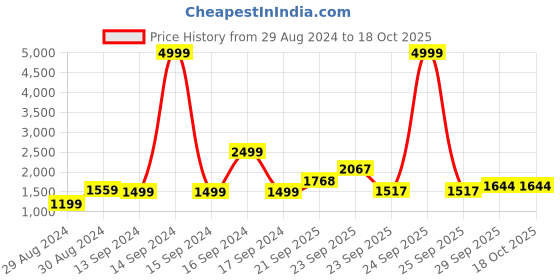 myntra.com Hydes N Hues Open Toe Party Kitten Heels hydes n hues Price History Graph from 29 Aug 2024 to 18 Oct 2025