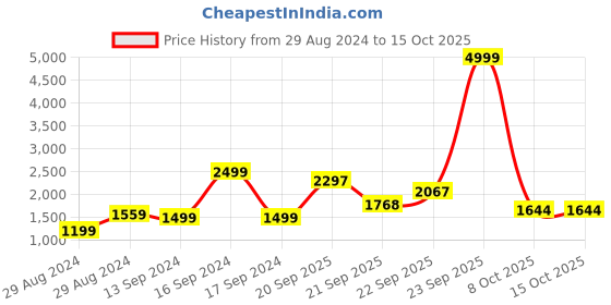 myntra.com Hydes N Hues Open Toe Party Kitten Heels hydes n hues Price History Graph from 29 Aug 2024 to 14 Oct 2025