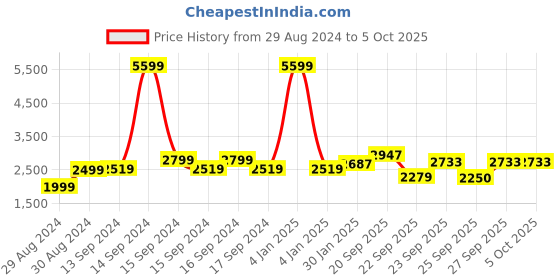 myntra.com Hydes N Hues Party Block Mules with Bows hydes n hues Price History Graph from 29 Aug 2024 to 5 Oct 2025