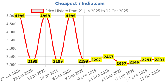 myntra.com Hydes N Hues Party Block Sandals hydes n hues Price History Graph from 21 Jun 2025 to 11 Oct 2025