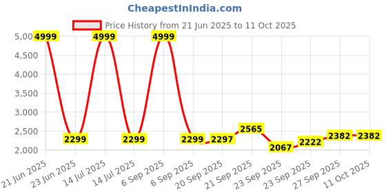 myntra.com Hydes N Hues Party Block Sandals hydes n hues Price History Graph from 21 Jun 2025 to 10 Oct 2025
