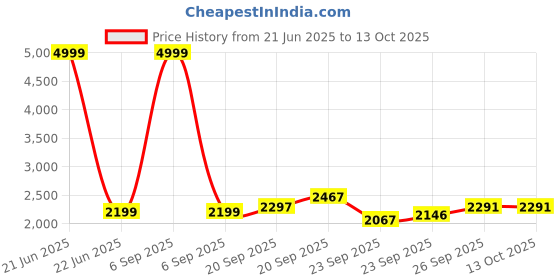 myntra.com Hydes N Hues Party Block Sandals hydes n hues Price History Graph from 21 Jun 2025 to 12 Oct 2025
