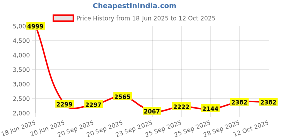 myntra.com Hydes N Hues Party Block Sandals hydes n hues Price History Graph from 18 Jun 2025 to 11 Oct 2025