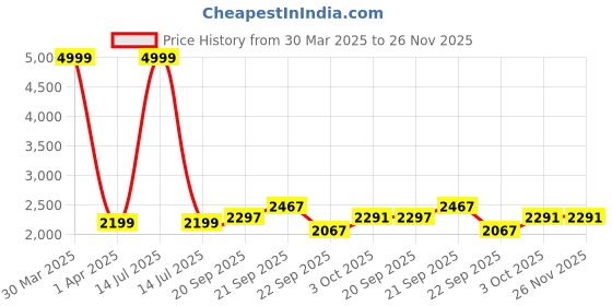 myntra.com Hydes N Hues Party Kitten Sandals hydes n hues Price History Graph from 30 Mar 2025 to 26 Nov 2025
