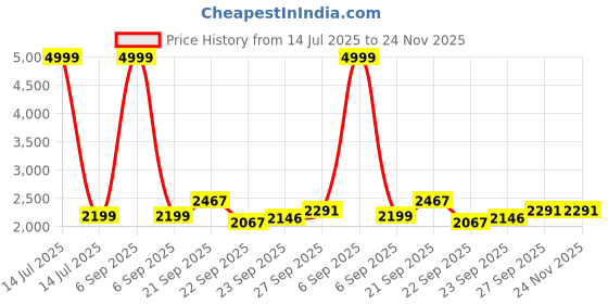 myntra.com Hydes N Hues Party Kitten Sandals hydes n hues Price History Graph from 14 Jul 2025 to 24 Nov 2025