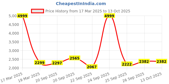 myntra.com Hydes N Hues Party Kitten Sandals with Bows hydes n hues Price History Graph from 17 Mar 2025 to 12 Oct 2025