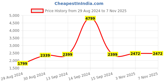 myntra.com Hydes N Hues Pointed Toe Block Heel Pumps hydes n hues Price History Graph from 29 Aug 2024 to 6 Nov 2025