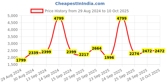myntra.com Hydes N Hues Pointed Toe Block Heel Pumps hydes n hues Price History Graph from 29 Aug 2024 to 10 Oct 2025