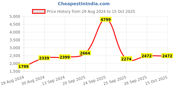 myntra.com Hydes N Hues Pointed Toe Kitten Heel Pumps hydes n hues Price History Graph from 29 Aug 2024 to 15 Oct 2025