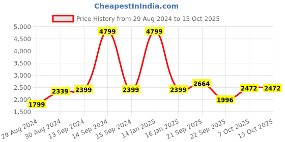 myntra.com Hydes N Hues Pointed Toe Kitten Heel Pumps hydes n hues Price History Graph from 29 Aug 2024 to 15 Oct 2025