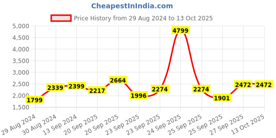 myntra.com Hydes N Hues Pointed Toe Kitten Heel Pumps hydes n hues Price History Graph from 29 Aug 2024 to 13 Oct 2025