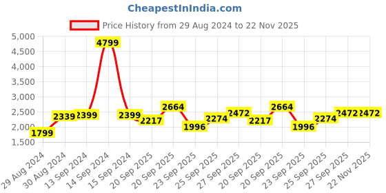 myntra.com Hydes N Hues Pointed Toe Kitten Pumps hydes n hues Price History Graph from 29 Aug 2024 to 21 Nov 2025