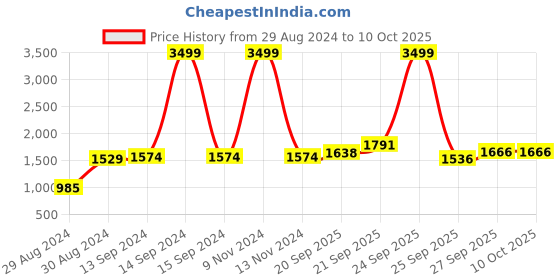 myntra.com Hydes N Hues Printed Open Toe Mules hydes n hues Price History Graph from 29 Aug 2024 to 10 Oct 2025