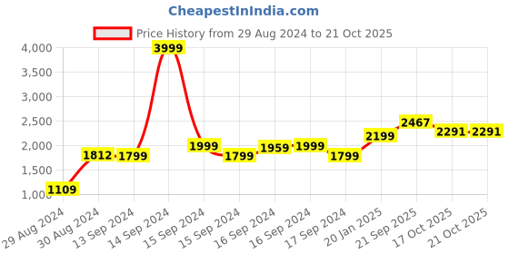 myntra.com Hydes N Hues Silver-Toned Block Heels hydes n hues Price History Graph from 29 Aug 2024 to 17 Oct 2025